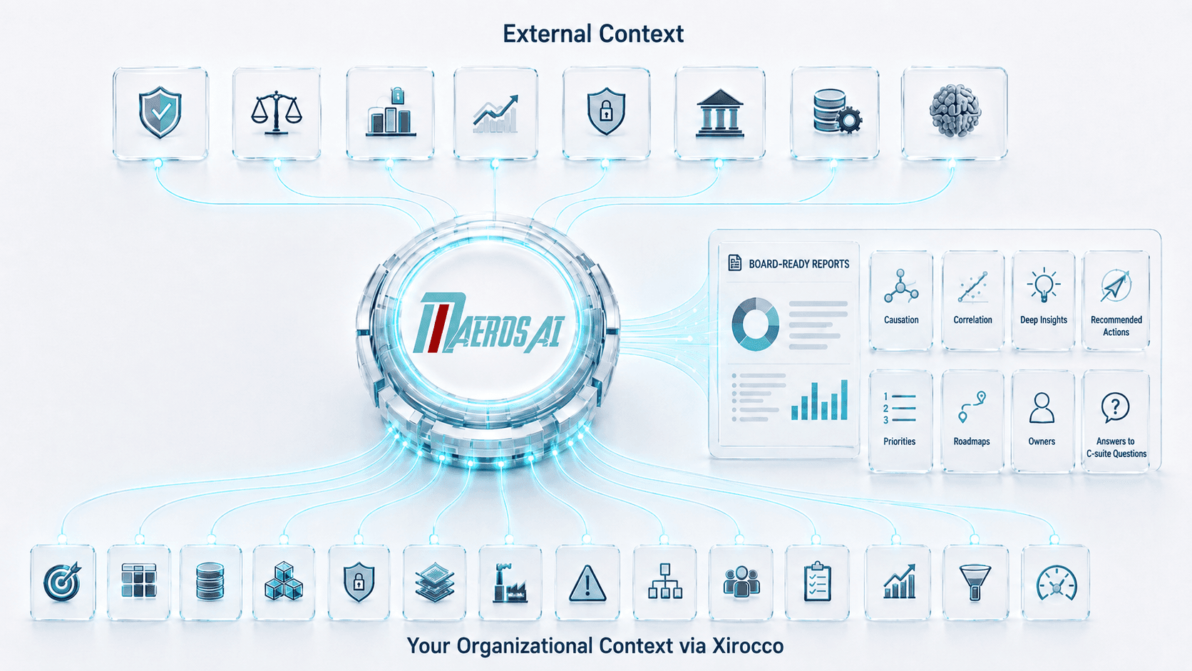 Maeros AI combines external context with organisational context from Xirocco Strategy Suite to produce board-ready analysis, priorities and recommended actions