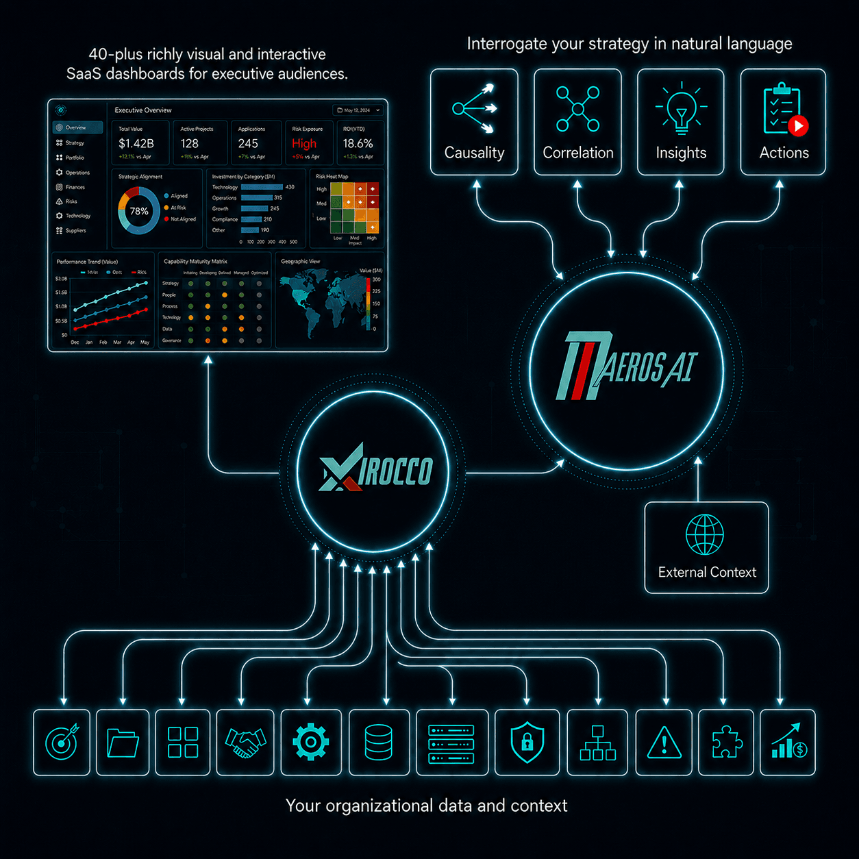 Xirocco Strategy Suite connects enterprise context and Maeros AI interrogates it to establish causality, find correlations, draw insights and support action