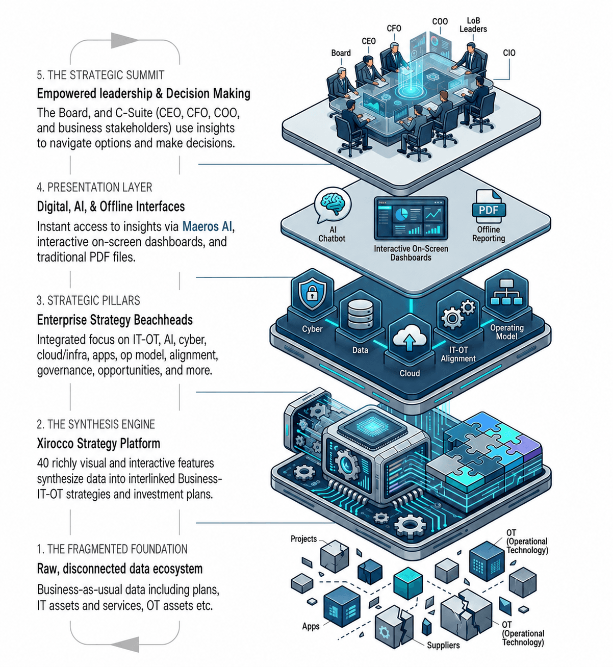 Illustration of the connected strategic layers within Xirocco Strategy Suite